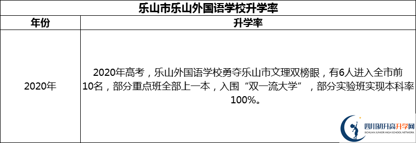 2024年樂山市樂山外國(guó)語(yǔ)學(xué)校升學(xué)率怎么樣？