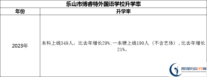 2024年樂山市博睿特外國(guó)語學(xué)校升學(xué)率怎么樣？