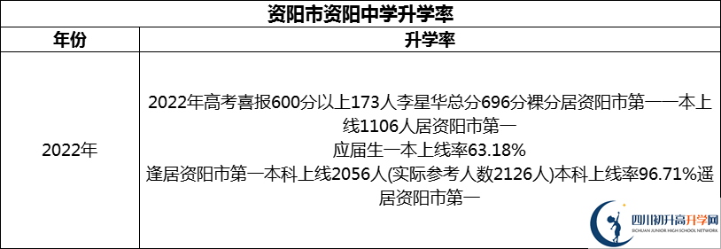 2024年資陽(yáng)市資陽(yáng)中學(xué)升學(xué)率怎么樣？