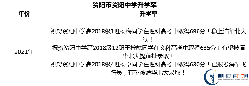 2024年資陽(yáng)市資陽(yáng)中學(xué)升學(xué)率怎么樣？