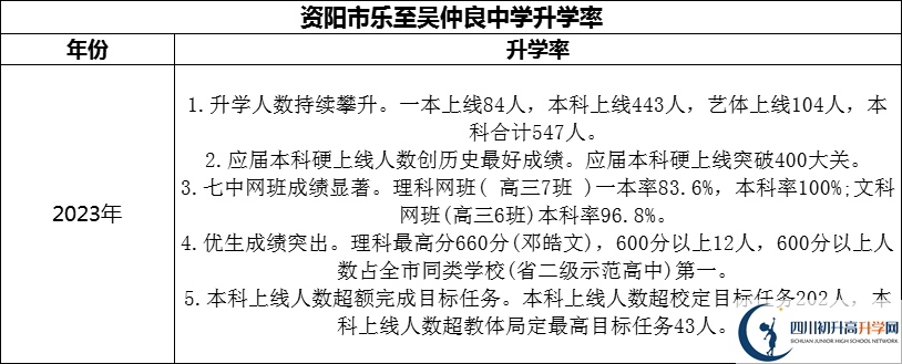 2024年資陽(yáng)市樂至吳仲良中學(xué)升學(xué)率怎么樣？