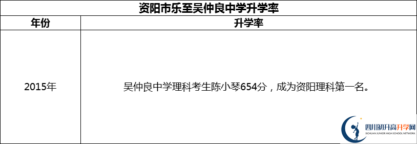 2024年資陽(yáng)市樂至吳仲良中學(xué)升學(xué)率怎么樣？