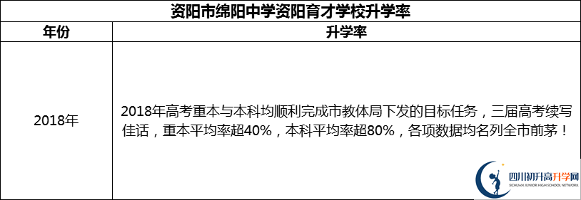 2024年資陽(yáng)市綿陽(yáng)中學(xué)資陽(yáng)育才學(xué)校升學(xué)率怎么樣？