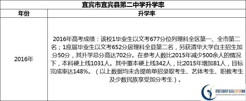 2024年宜賓市宜賓縣第二中學升學率怎么樣？