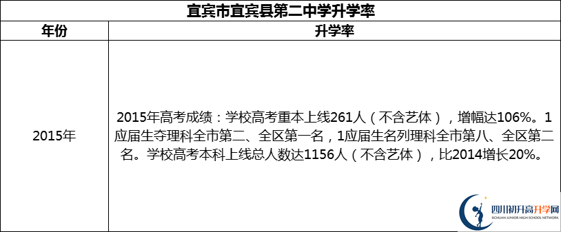 2024年宜賓市宜賓縣第二中學升學率怎么樣？
