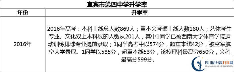 2024年宜賓市第四中學(xué)升學(xué)率怎么樣？