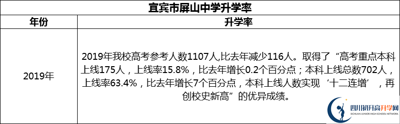 2024年宜賓市屏山中學(xué)升學(xué)率怎么樣？