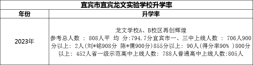 2024年宜賓市宜賓龍文實驗學校升學率怎么樣？