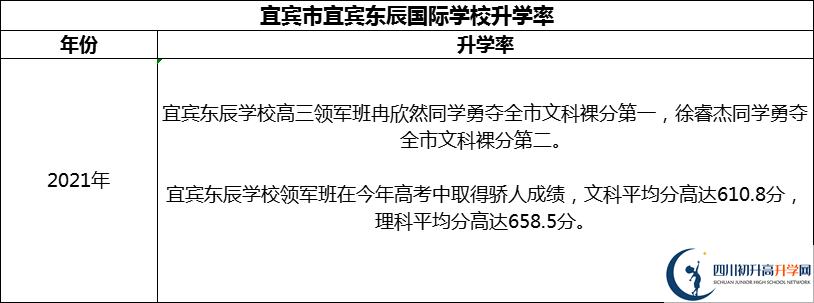 2024年宜賓市宜賓東辰國際學(xué)校升學(xué)率怎么樣？