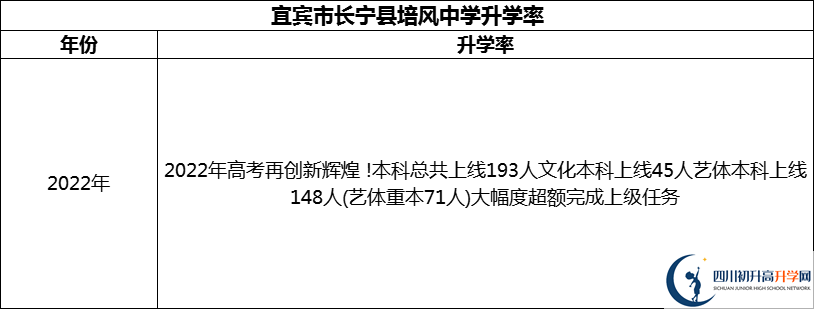 2024年宜賓市長寧縣培風中學升學率怎么樣？