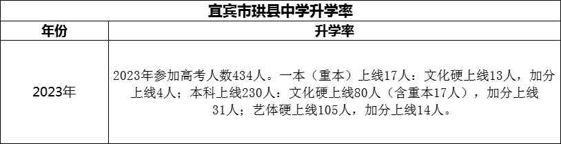 2024年宜賓市珙縣中學(xué)升學(xué)率怎么樣？