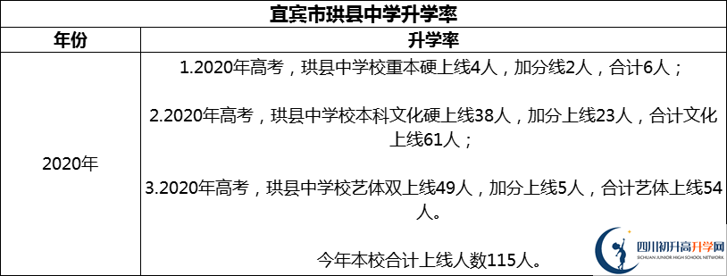 2024年宜賓市珙縣中學(xué)升學(xué)率怎么樣？
