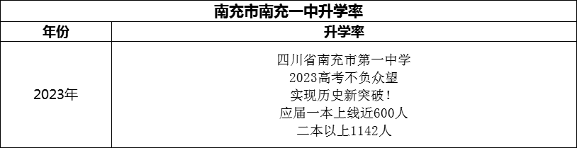 2024年南充市南充一中升學(xué)率怎么樣？