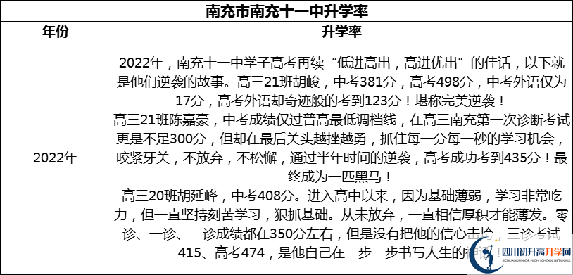 2024年南充市南充十一中升學率怎么樣？
