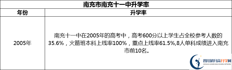 2024年南充市南充十一中升學率怎么樣？
