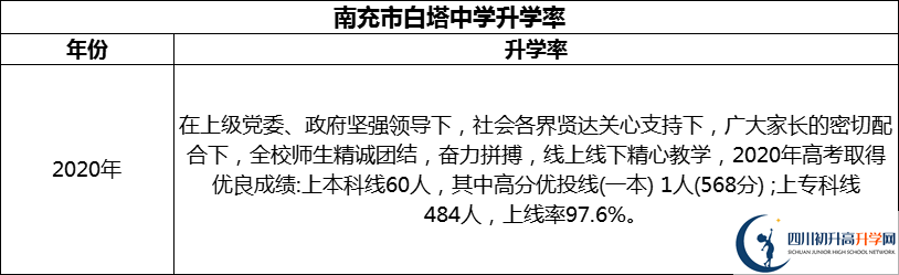 2024年南充市白塔中學(xué)升學(xué)率怎么樣？