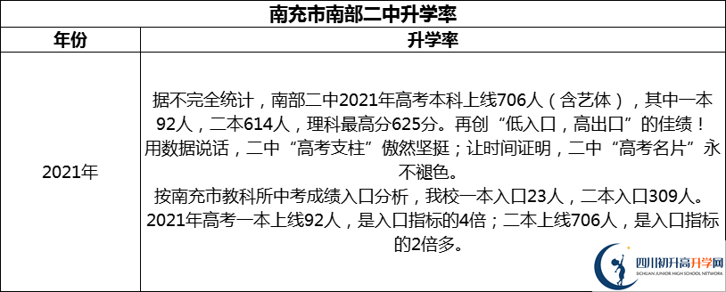 2024年南充市南部二中升學率怎么樣？