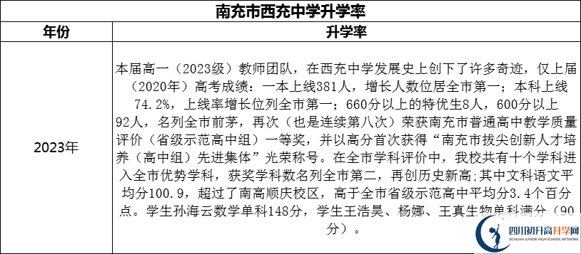 2024年南充市西充中學升學率怎么樣？