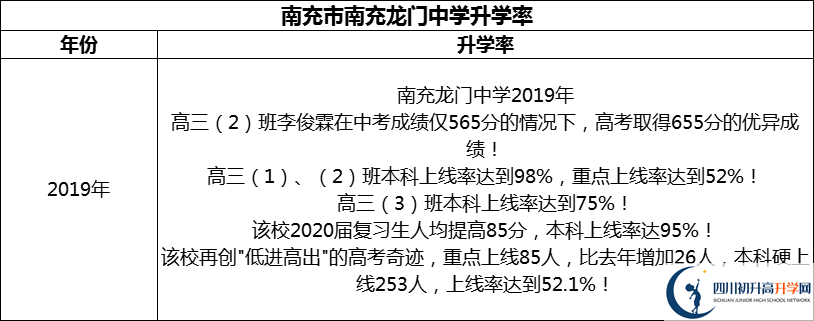 2024年南充市南充龍門中學(xué)升學(xué)率怎么樣？