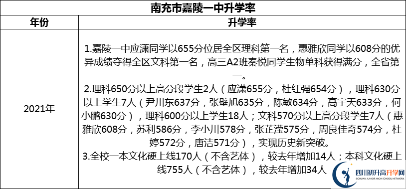 2024年南充市嘉陵一中升學率怎么樣？