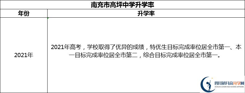 2024年南充市高坪中學(xué)升學(xué)率怎么樣？