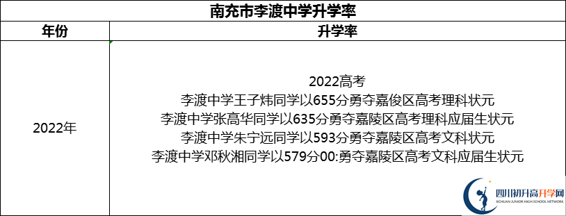 2024年南充市李渡中學升學率怎么樣？