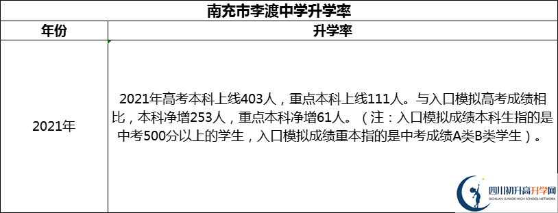 2024年南充市李渡中學升學率怎么樣？