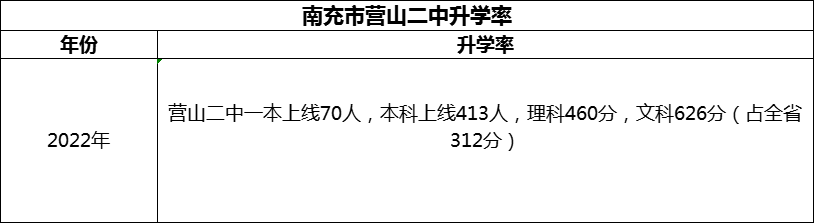 2024年南充市營山二中升學(xué)率怎么樣？