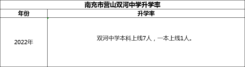 2024年南充市營(yíng)山雙河中學(xué)升學(xué)率怎么樣？