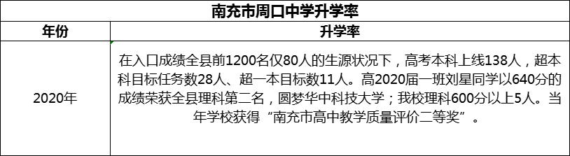 2024年南充市周口中學(xué)升學(xué)率怎么樣？