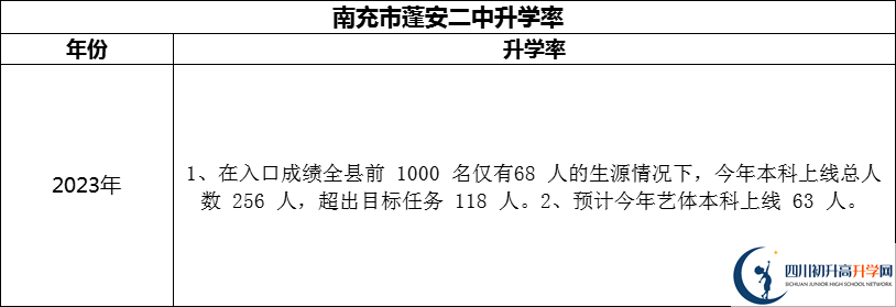 2024年南充市蓬安二中升學(xué)率怎么樣？