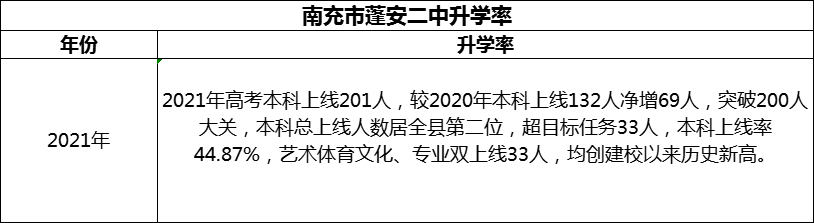 2024年南充市蓬安二中升學(xué)率怎么樣？