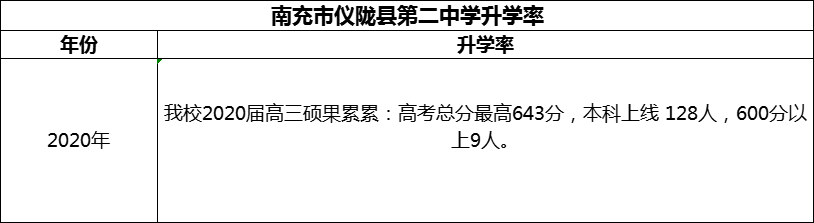 2024年南充市儀隴縣第二中學升學率怎么樣？