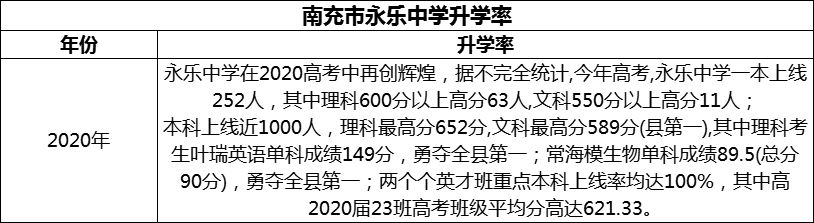 2024年南充市永樂(lè)中學(xué)升學(xué)率怎么樣？