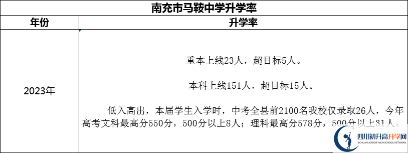 2024年南充市馬鞍中學(xué)升學(xué)率怎么樣？