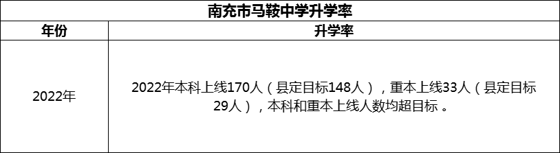 2024年南充市馬鞍中學(xué)升學(xué)率怎么樣？