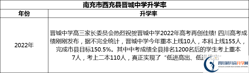 2024年南充市西充縣晉城中學升學率怎么樣？