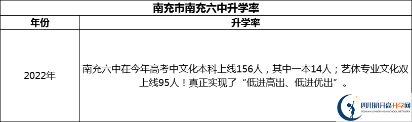 2024年南充市南充六中升學率怎么樣？