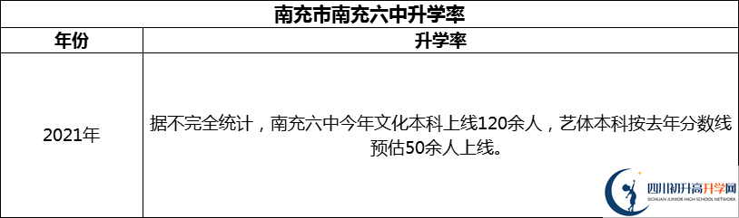 2024年南充市南充六中升學率怎么樣？