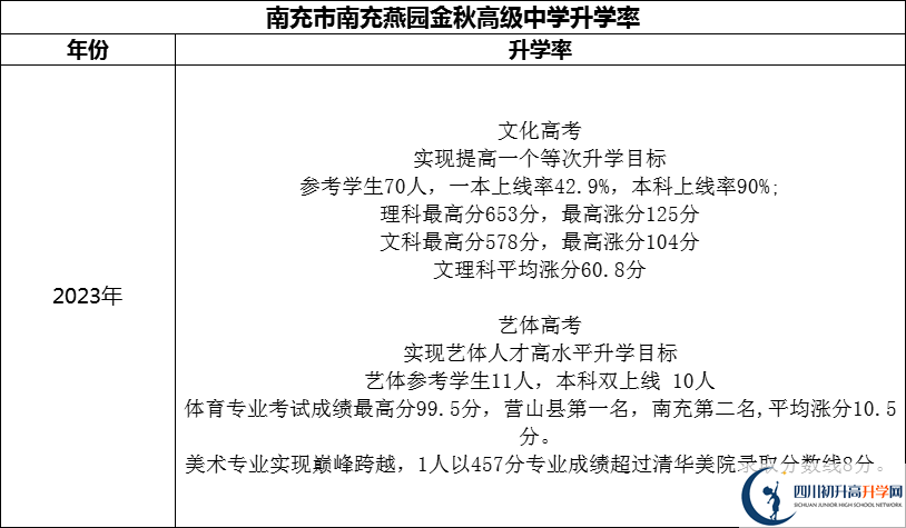 2024年南充市南充燕園金秋高級(jí)中學(xué)升學(xué)率怎么樣？