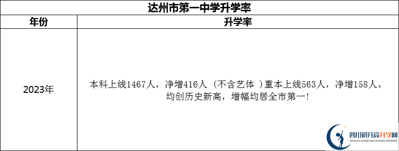 2024年達(dá)州市第一中學(xué)升學(xué)率怎么樣？