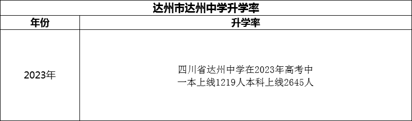 2024年達(dá)州市達(dá)州中學(xué)升學(xué)率怎么樣？