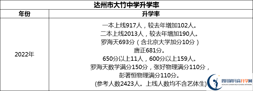2024年達(dá)州市大竹中學(xué)升學(xué)率怎么樣？