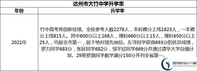 2024年達(dá)州市大竹中學(xué)升學(xué)率怎么樣？