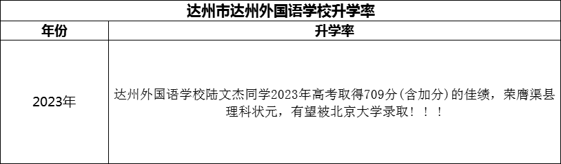 2024年達(dá)州市達(dá)州外國(guó)語(yǔ)學(xué)校升學(xué)率怎么樣？