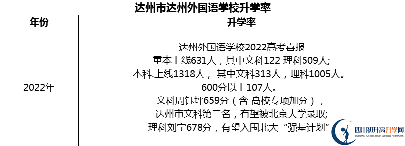 2024年達(dá)州市達(dá)州外國(guó)語(yǔ)學(xué)校升學(xué)率怎么樣？