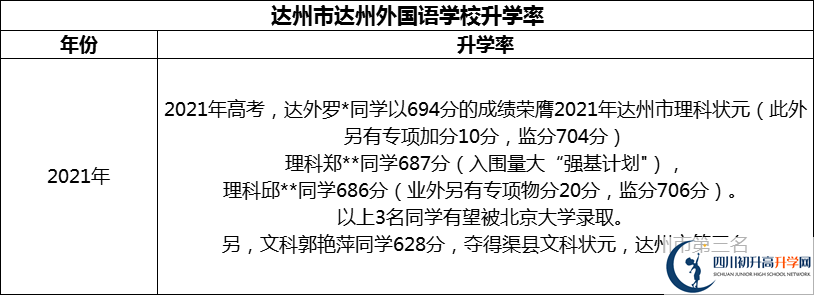 2024年達(dá)州市達(dá)州外國(guó)語(yǔ)學(xué)校升學(xué)率怎么樣？