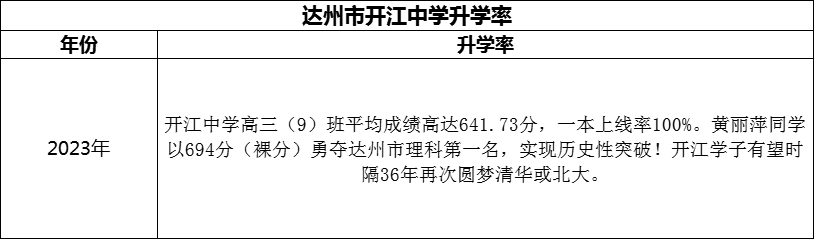 2024年達州市開江中學(xué)升學(xué)率怎么樣？