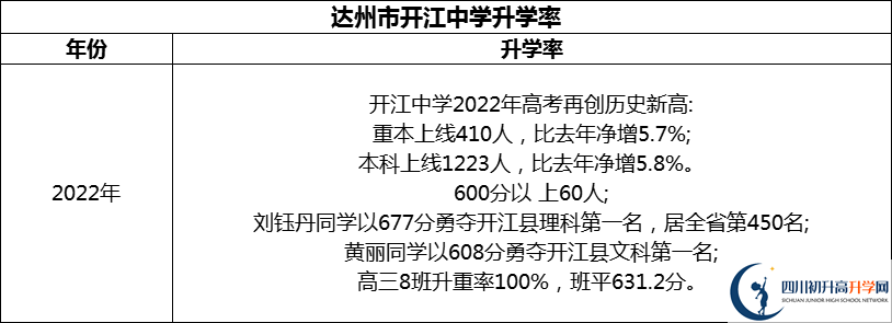 2024年達州市開江中學(xué)升學(xué)率怎么樣？