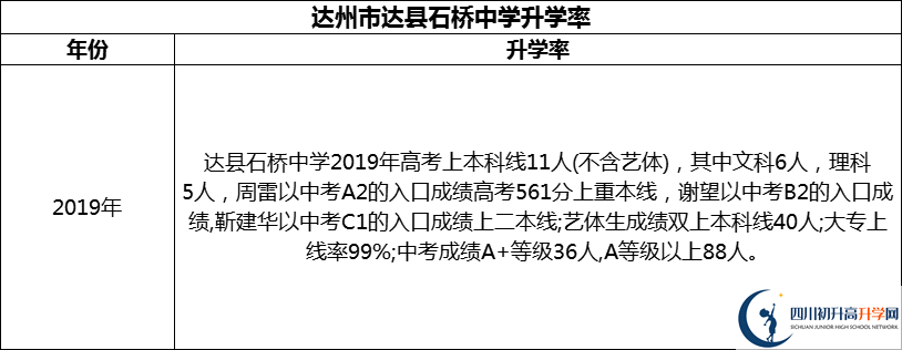 2024年達(dá)州市達(dá)縣石橋中學(xué)升學(xué)率怎么樣？